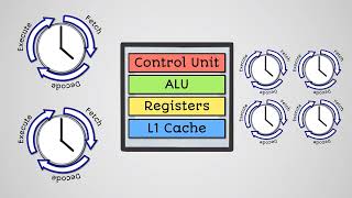CPU Performance and Embedded Systems - AQA GCSE Computer Science