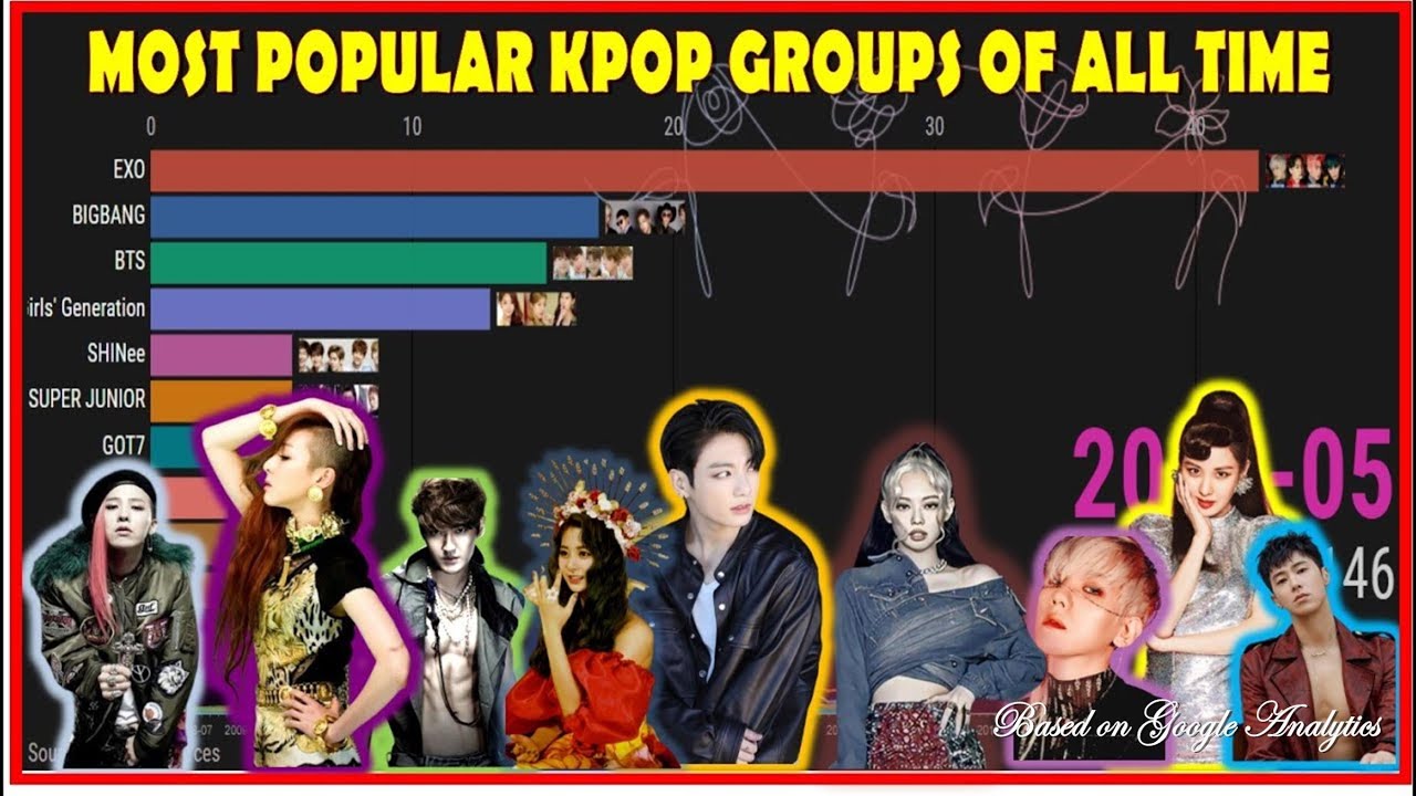 MOST POPULAR KPOP GROUPS OF ALL TIME (Updated 2020)BASED ON GOOGLE