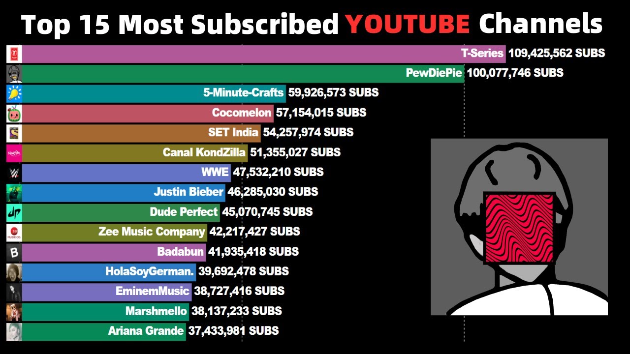 Top 15 Most Subscribed  Channels Ever (2006 - 2022) 