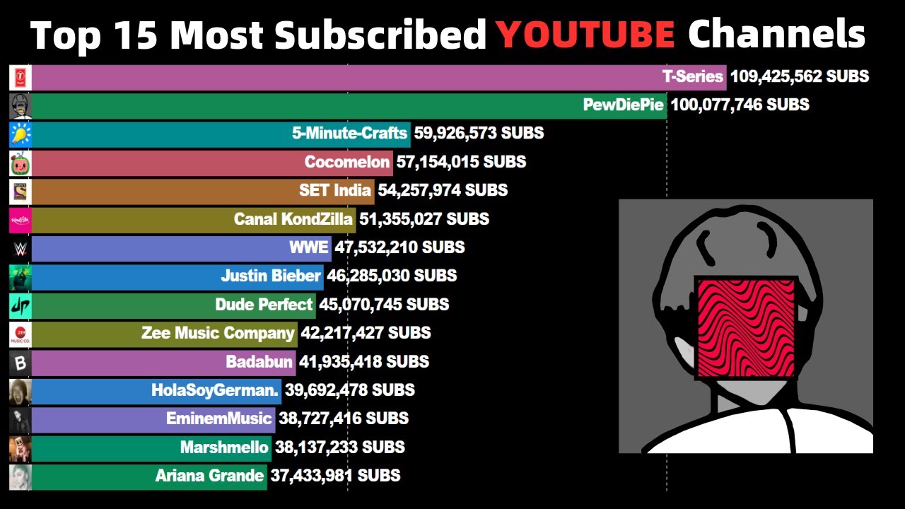 Image shows most subscribed  channels in each state. We