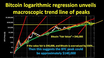 Bitcoin: Logarithmic regression unveils macroscopic trend line of peaks