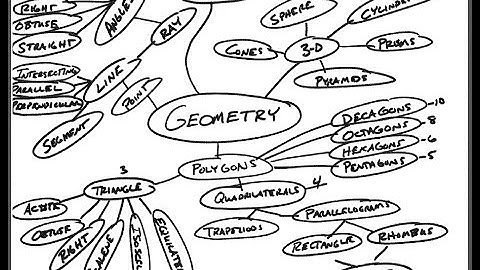Classifying Triangles, quadrilaterals, and polygons notes video