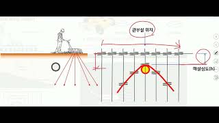 GPR (Ground Penetration Radar) operation, detection principle / GPR (지하 탐사 레이더) 이용 관로 탐사, 작동 원리