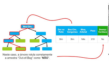 Random Forest - Construindo e Avaliando