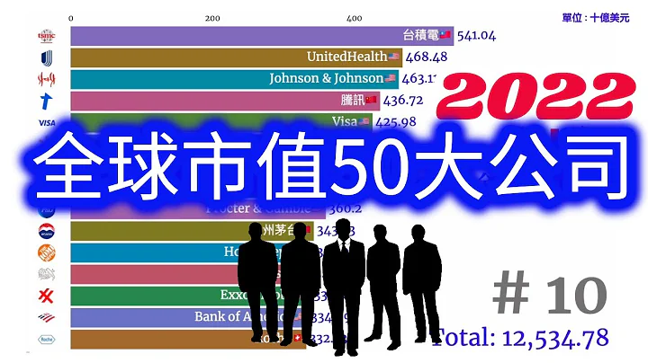 台積電擠進前十 誰是第一名? | 全球最大市值50大公司 | 2022最新排行 - 天天要聞