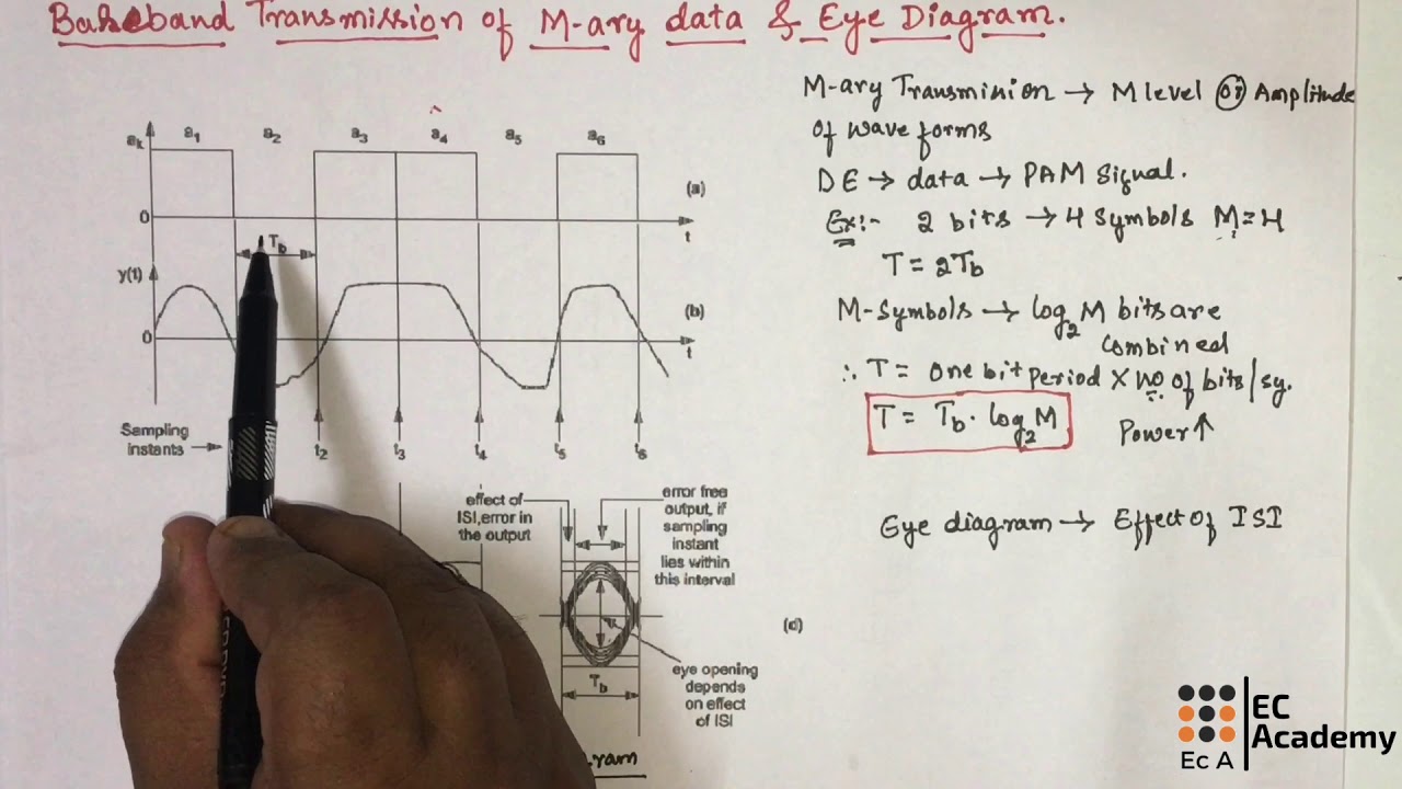 DC#51 M ary PAM transmission and Eye pattern || EC Academy - YouTube