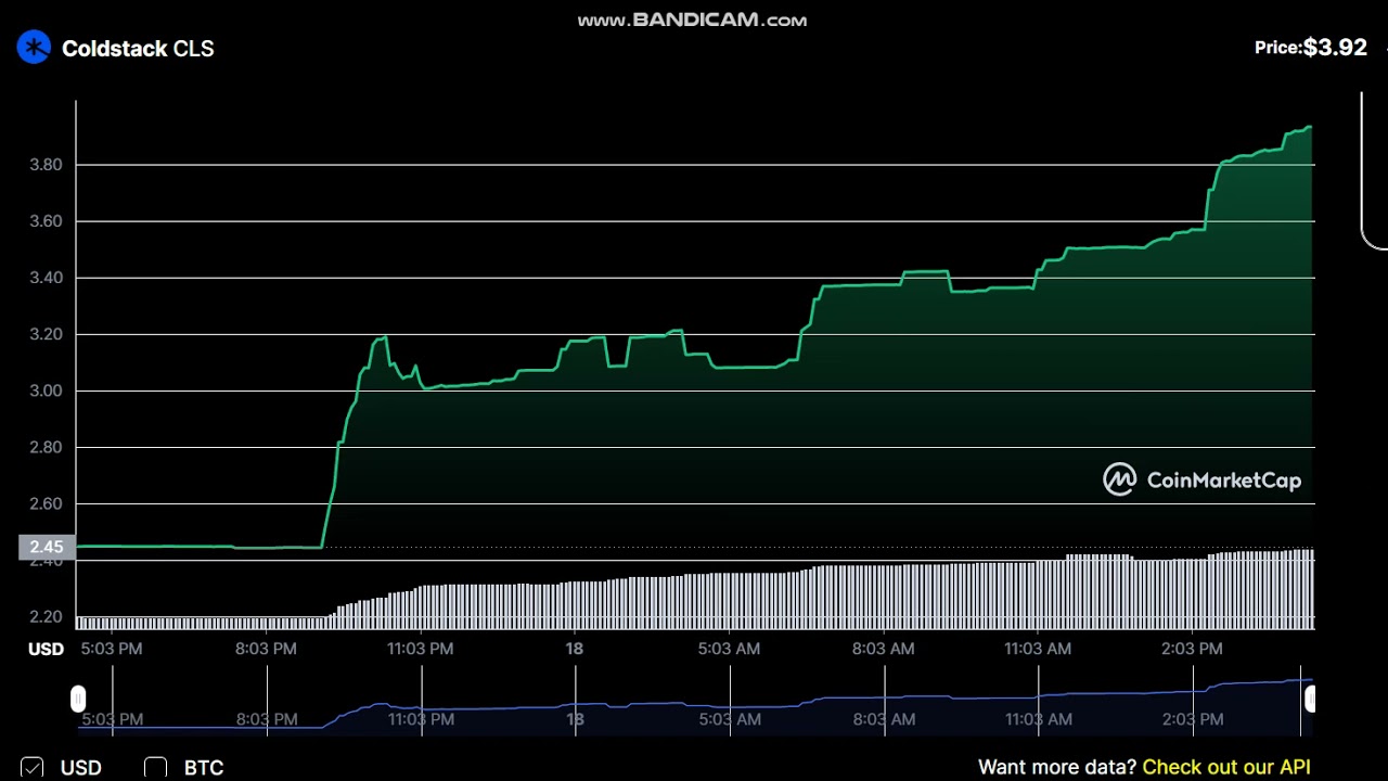 Coldstack  CLS  - Coldstack to USD Chart      +60%