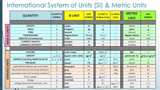 Unit 1d - Metric & SI Systems (25min)