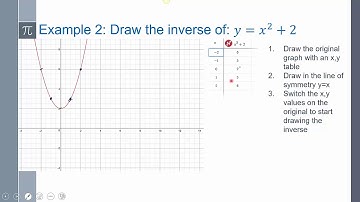 Lesson 5.1.2 Inverses and Logarithms- Using a graph to determine an inverse