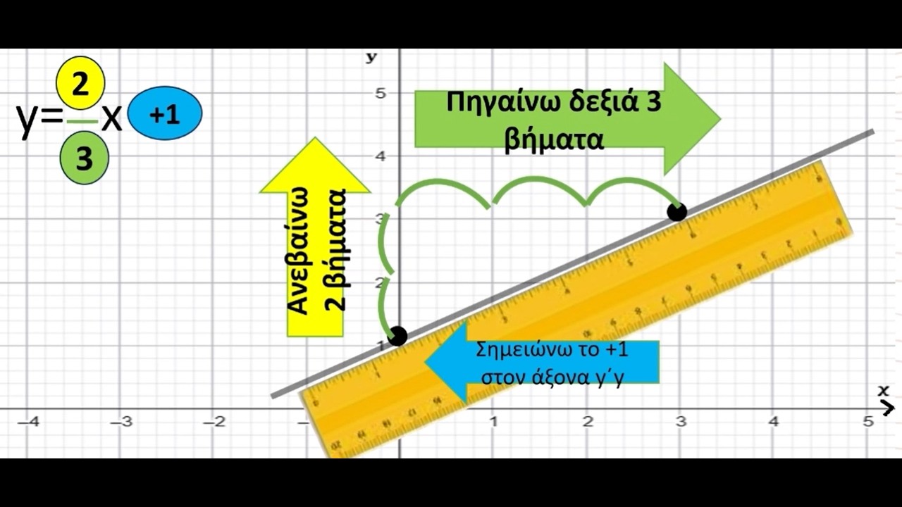 Γραφική παράσταση της ευθείας y=αχ+β