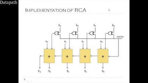 VLSI: Datapath - 4. Wide Adders