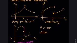 2.8 Part 3 of 4: Limit Def of Derivative, Functions Not Differentiable at a Point | Differential Cal