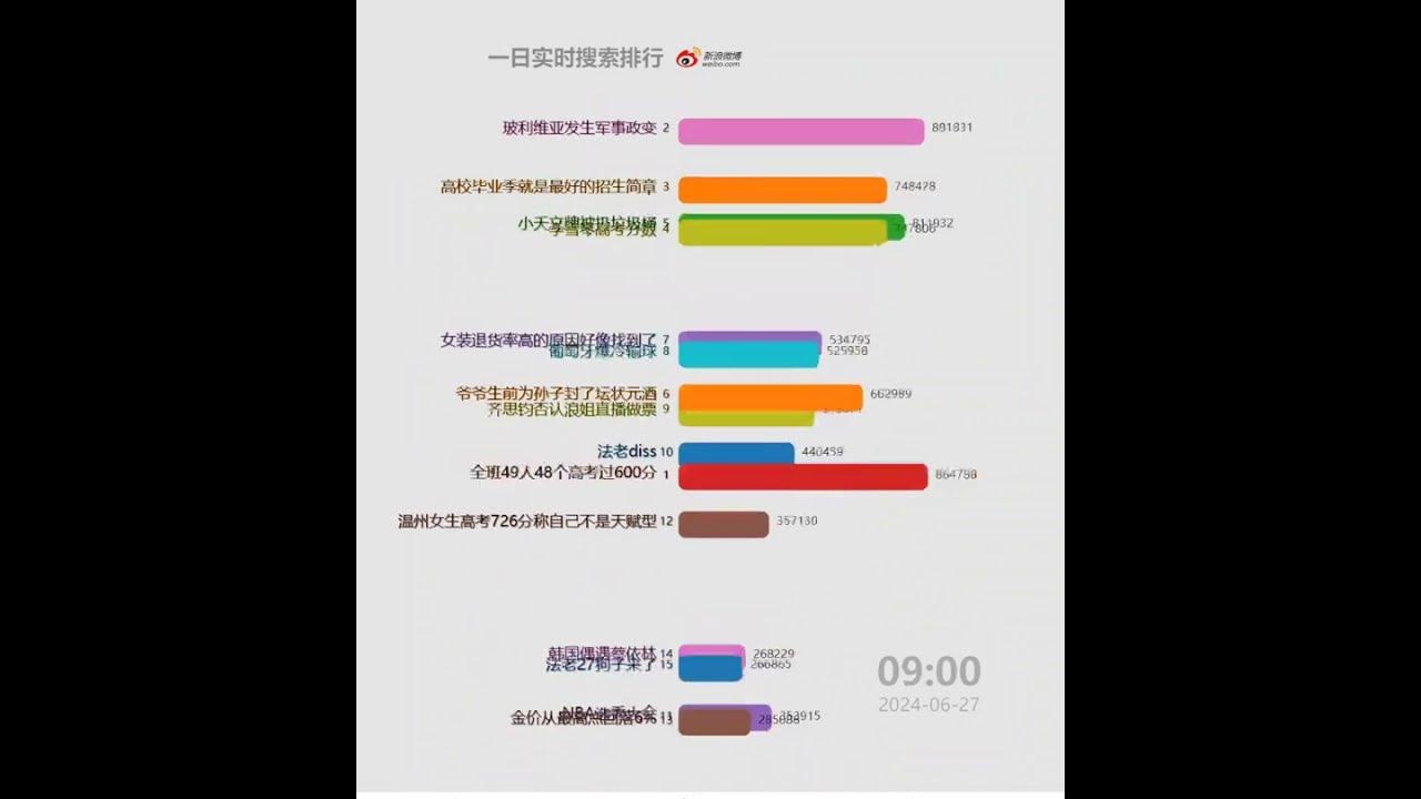 每日微博中国大陆热搜20240627 | 李尚福被开除党籍 每日微博中国大陆热搜20240627 | 李尚福被开除党籍