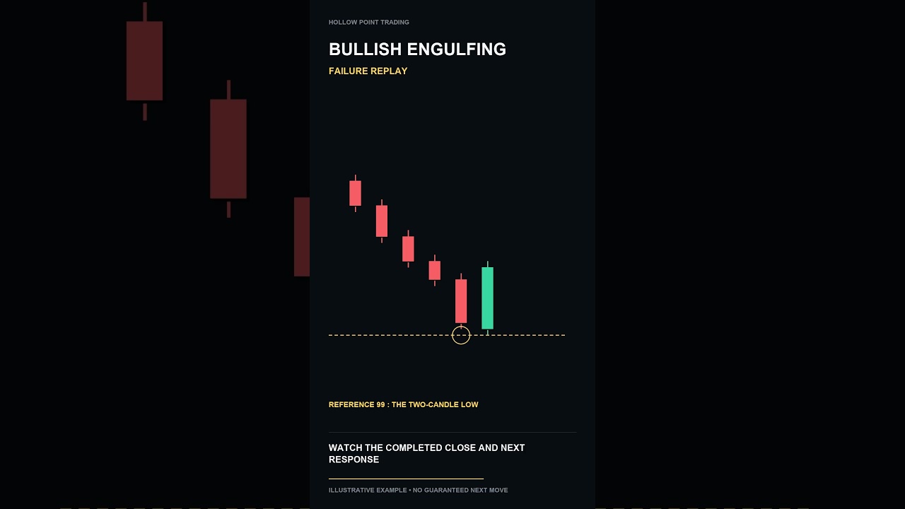 Bullish Engulfing Failure: Read the Price Response