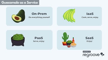 What is Software as a Service & How Does it Differ to On Prem, IaaS, PaaS, SaaS & Pizza as a Service