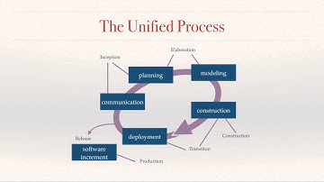 CS5704-Module2E-UnifiedProcessModel
