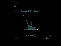 Integrals Explained with Examples – Quick and Clear! #integration #integral #maths #mathematics #iq