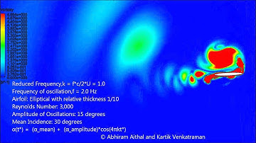 Simulation of flow past pitching airfoil (2Hz)