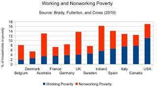 Working poor | Wikipedia audio article