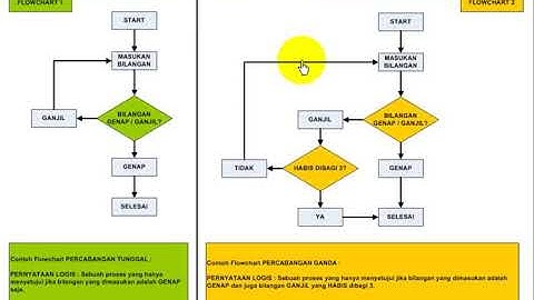 DEFINISI PENGERTIAN FLOWCHART DIAGRAM ALUR LOGIKA