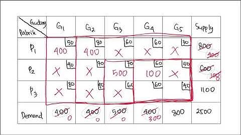 Metode Transportasi | NWC (North West Corner) | Least Cost | VAM (Vogel Approximation Method)