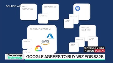 Alphabet to Pay $32bn for Cloud Security Firm Wiz
