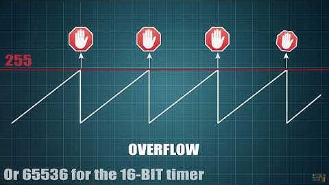 Timer Interrupt ISR + Examples | Arduino101 | Set Registers & Modes