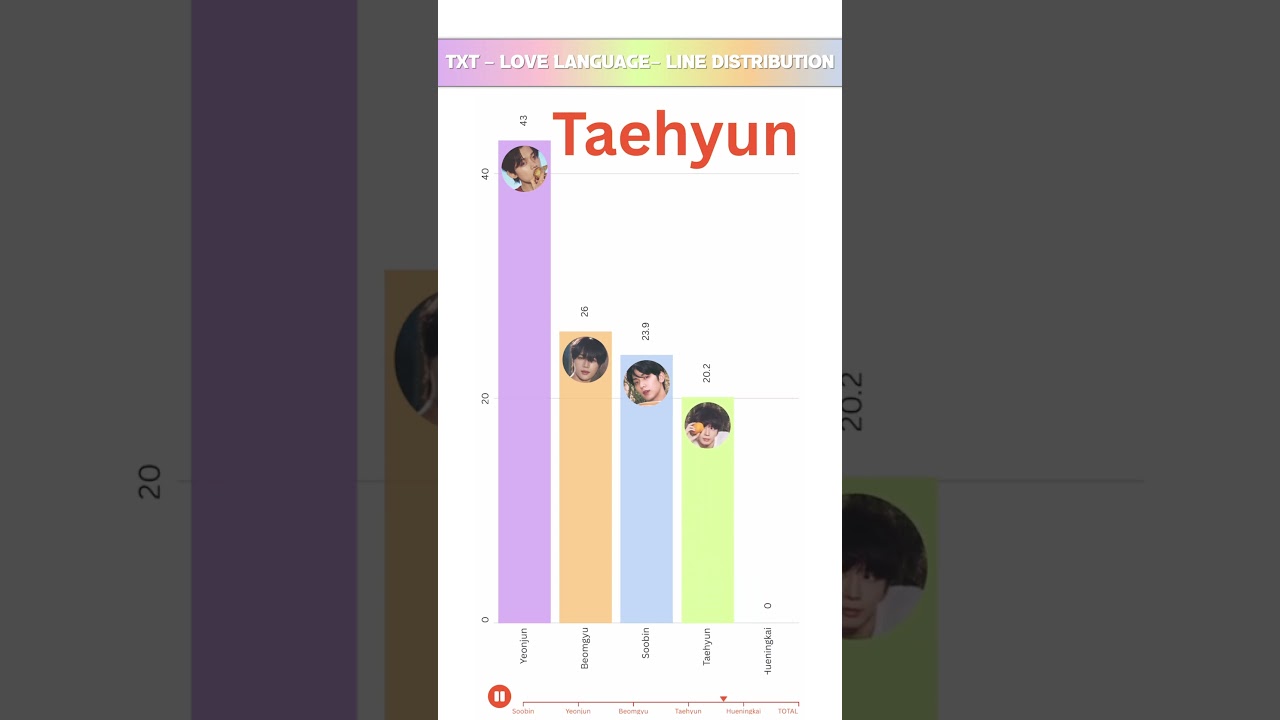 TXT - LOVE LANGUAGE - LINE DISTRIBUTION | Who Sings the Most