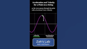 Motion perpendicular to the direction of wave velocity: time derivatives of the wave function.