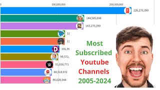 Most Subscribed Youtube Channels (2005 - 2024)