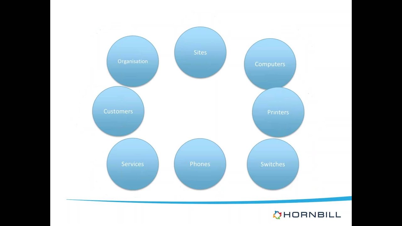 Hornbill Academy - CI Relationships & Dependency Mapping