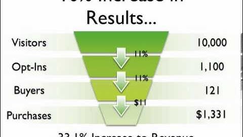 Conversion Optimization: Tweaking and Compounding