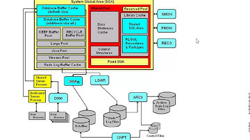 Oracle Database Memory structure