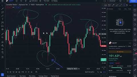 Learn HOW To FIND BEST ENTRY POINTS With TECHNICAL ANALYSIS Binary Options Tradi