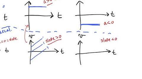 Kinematics 7– translating graphs