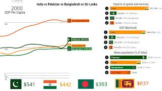 Sri Lanka vs Bangladesh vs Pakistan vs India Everything compared India's GDP per capita in 2025 #1m