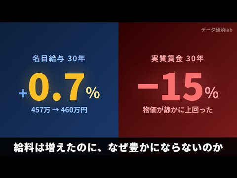 平均年収30年でたった15万円増——物価+13%でも給料が増えない理由【実質賃金データ】
