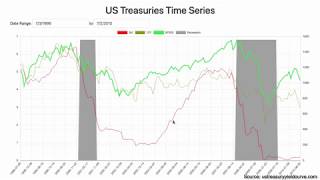 Is the Yield Curve Accurate in Predicting Recession - A Historical Analysis