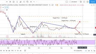 Aston Martin Stock Analysis with Technical Analysis - Aston Martin Stock Forecast AML Stock Analysis