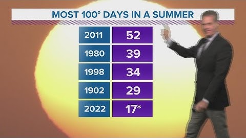 Houston forecast: Heat advisory likely to be extended as temps continue to reach triple digits