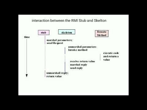 The API for the Java RMI | bca 602(distributed computing)