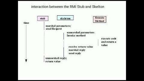 The API for the Java RMI | bca 602(distributed computing)