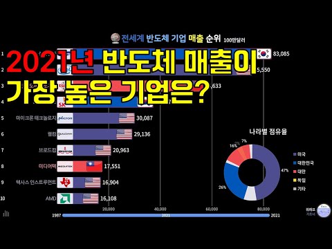 전세계 글로벌 반도체 기업 매출 순위 TOP 10 1987 2021 2018부터 파운드리 포함 