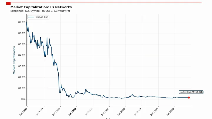 Ls Networks Market Capitalization