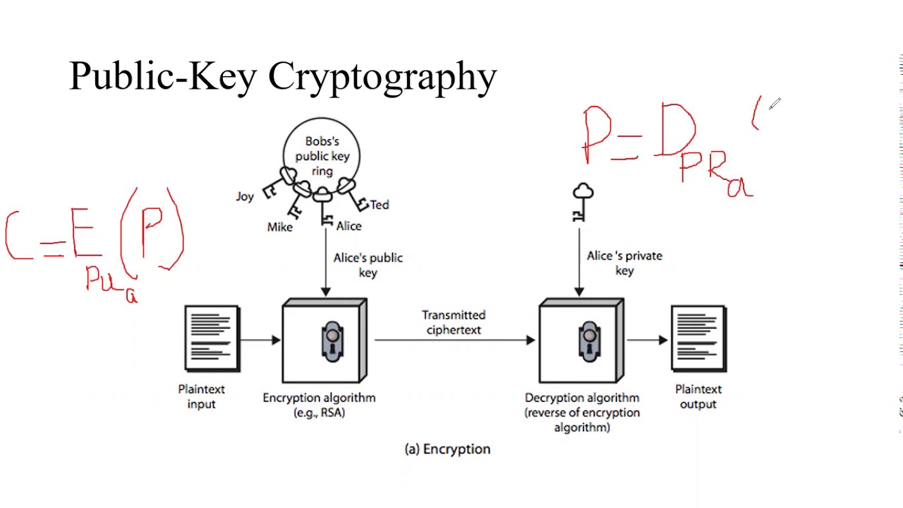 Lecture 14 Introduction to Public Key Cryptography - YouTube