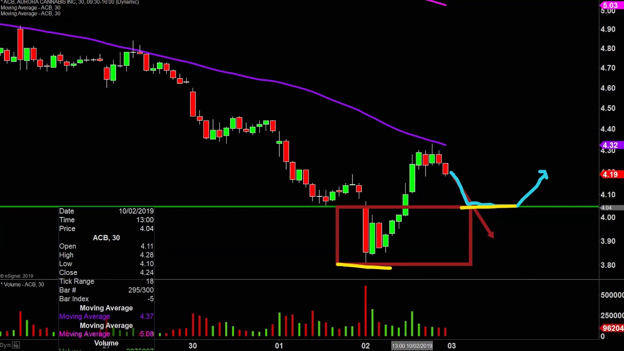 Acb Stock Candlestick Chart