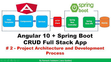 Angular + Spring Boot CRUD Full Stack App - 2 - Project Architecture and Development Process