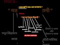 Others लाल किला ( दिल्ली) शालीमार बाग ( लाहौर) #studywithsona #gk #gktricks #trendingaudio #gkindia
