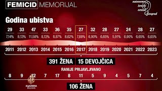 U Srbiji za 13 godina ubijeno 406 žena