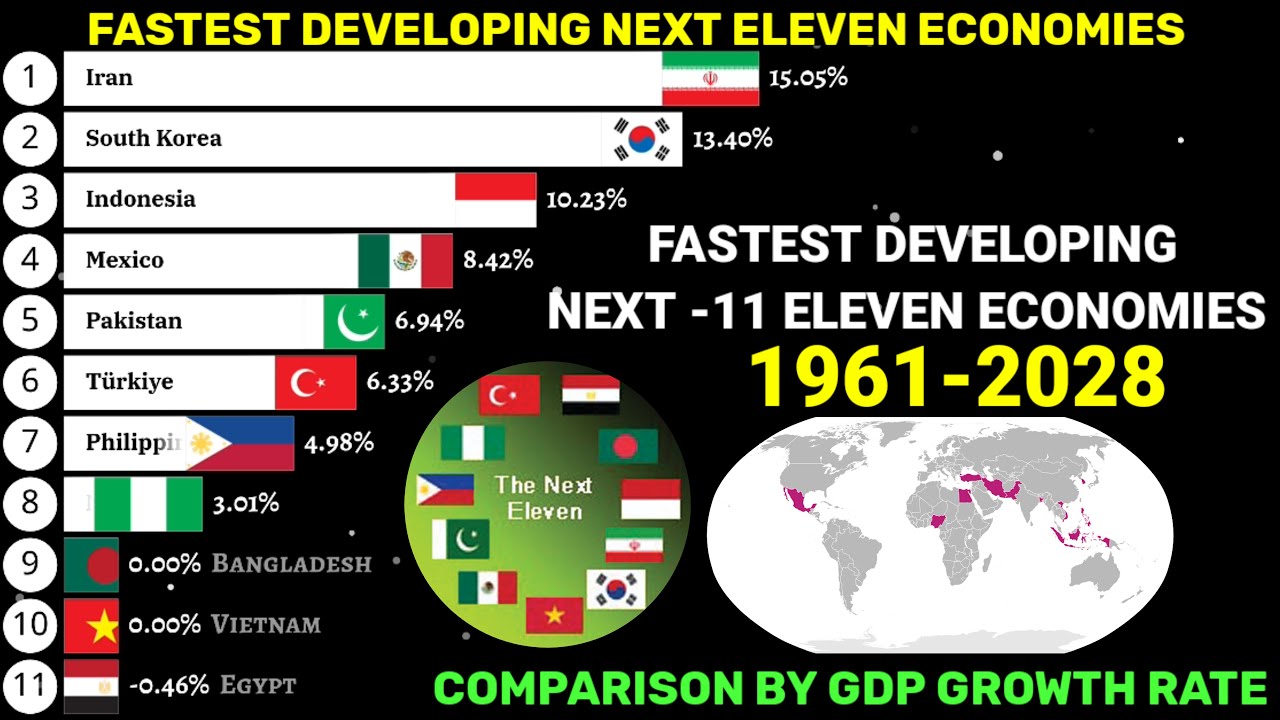 Fastest growing Next 11 economies comparison by GDP growth rate 1961 ...